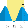 Point San Bruno tide chart for Sunday, June 1, 2025