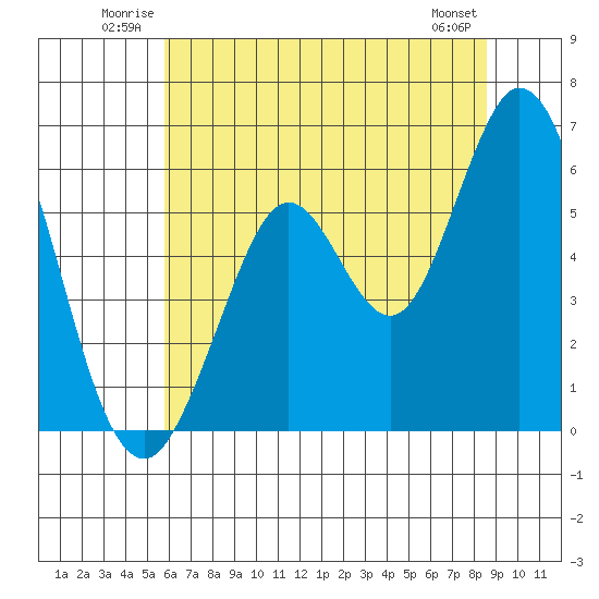 Point San Bruno tide chart for Sunday, June 22, 2025