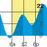Point San Bruno tide chart for Sunday, June 22, 2025