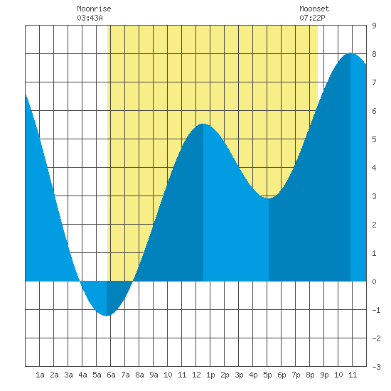 Point San Bruno tide chart for Monday, June 23, 2025