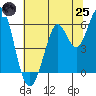 Point San Bruno tide chart for Wednesday, June 25, 2025