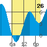 Point San Bruno tide chart for Thursday, June 26, 2025