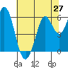 Point San Bruno tide chart for Friday, June 27, 2025