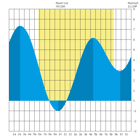 Point San Bruno tide chart for Saturday, June 28, 2025