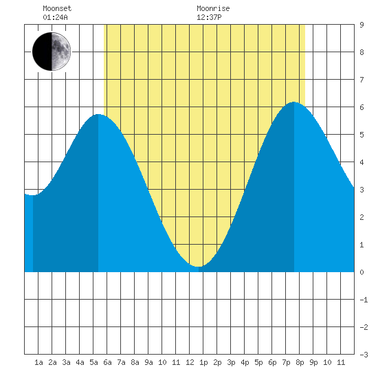 Point San Bruno tide chart for Monday, June 2, 2025