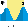 Point San Bruno tide chart for Monday, June 2, 2025