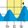 Point San Bruno tide chart for Wednesday, June 4, 2025