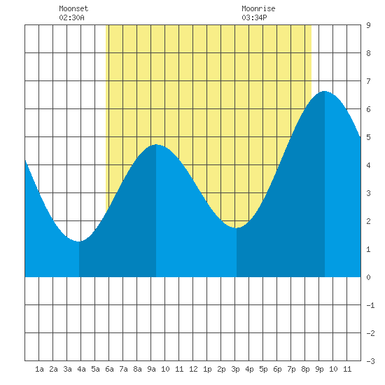 Point San Bruno tide chart for Thursday, June 5, 2025