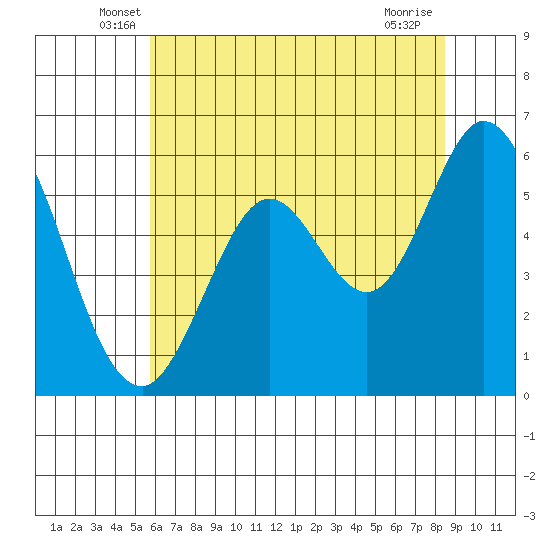 Point San Bruno tide chart for Saturday, June 7, 2025