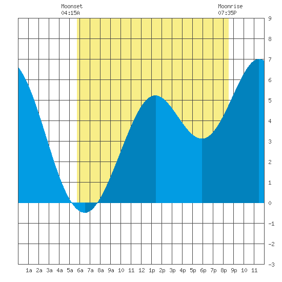 Point San Bruno tide chart for Monday, June 9, 2025