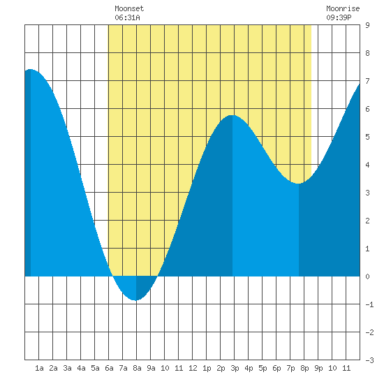 Point San Bruno tide chart for Friday, July 11, 2025