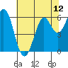 Point San Bruno tide chart for Saturday, July 12, 2025