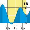Point San Bruno tide chart for Sunday, July 13, 2025