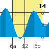 Point San Bruno tide chart for Monday, July 14, 2025