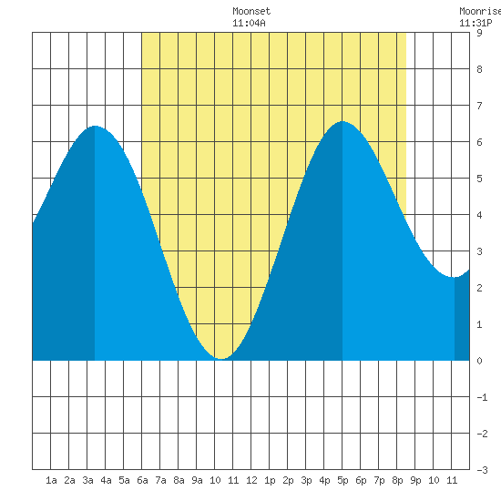 Point San Bruno tide chart for Tuesday, July 15, 2025