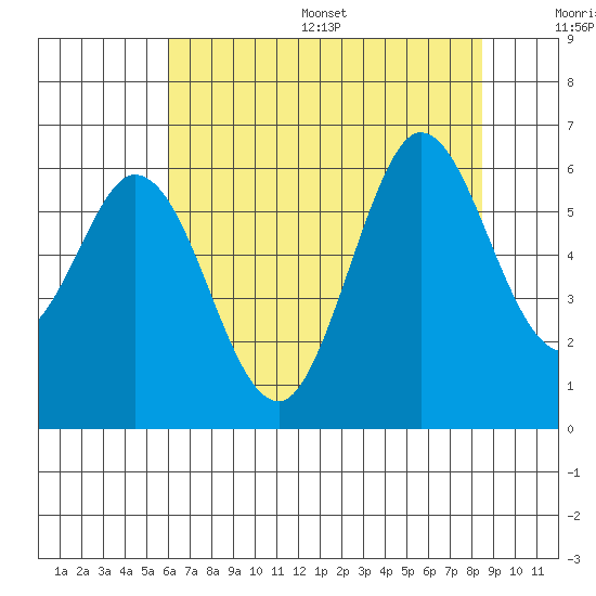 Point San Bruno tide chart for Wednesday, July 16, 2025