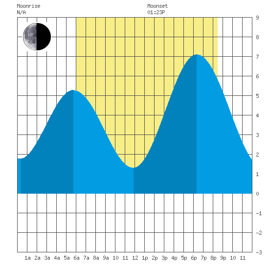 Point San Bruno tide chart for Thursday, July 17, 2025