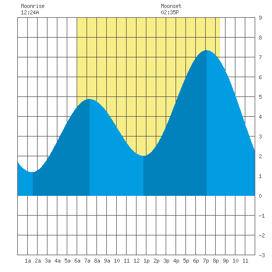 Point San Bruno tide chart for Friday, July 18, 2025