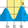 Point San Bruno tide chart for Tuesday, July 1, 2025