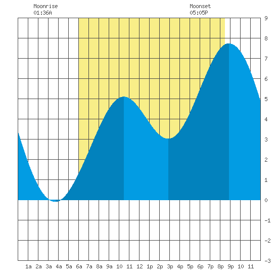 Point San Bruno tide chart for Sunday, July 20, 2025