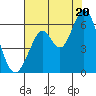 Point San Bruno tide chart for Sunday, July 20, 2025