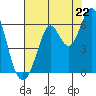 Point San Bruno tide chart for Tuesday, July 22, 2025