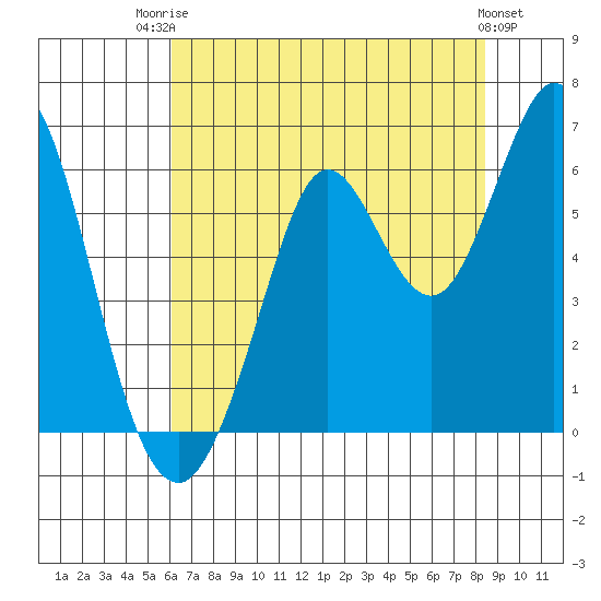 Point San Bruno tide chart for Wednesday, July 23, 2025
