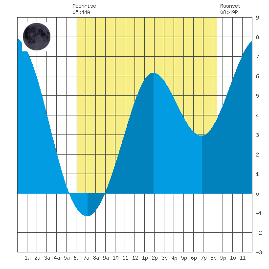 Point San Bruno tide chart for Thursday, July 24, 2025