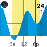 Point San Bruno tide chart for Thursday, July 24, 2025