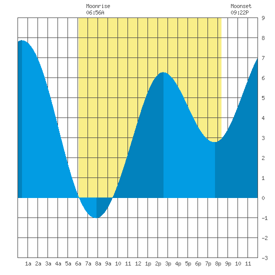 Point San Bruno tide chart for Friday, July 25, 2025