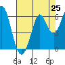 Point San Bruno tide chart for Friday, July 25, 2025