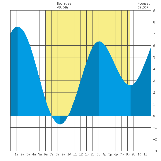 Point San Bruno tide chart for Saturday, July 26, 2025