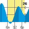 Point San Bruno tide chart for Saturday, July 26, 2025