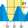 Point San Bruno tide chart for Sunday, July 27, 2025