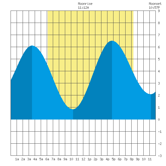 Point San Bruno tide chart for Tuesday, July 29, 2025