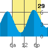 Point San Bruno tide chart for Tuesday, July 29, 2025