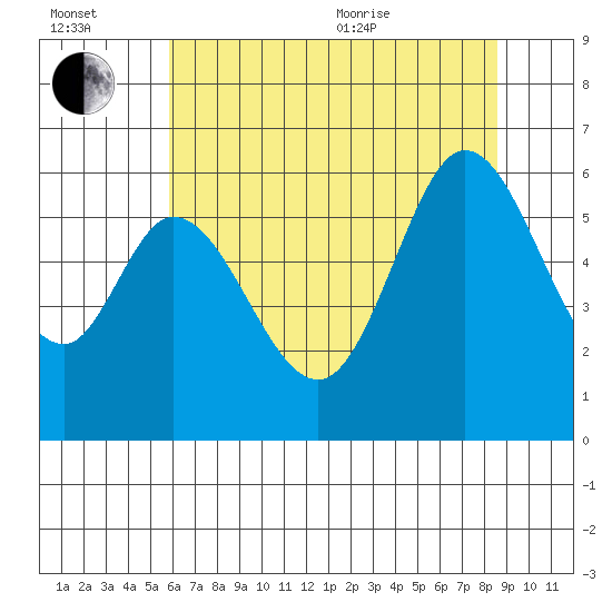 Point San Bruno tide chart for Wednesday, July 2, 2025