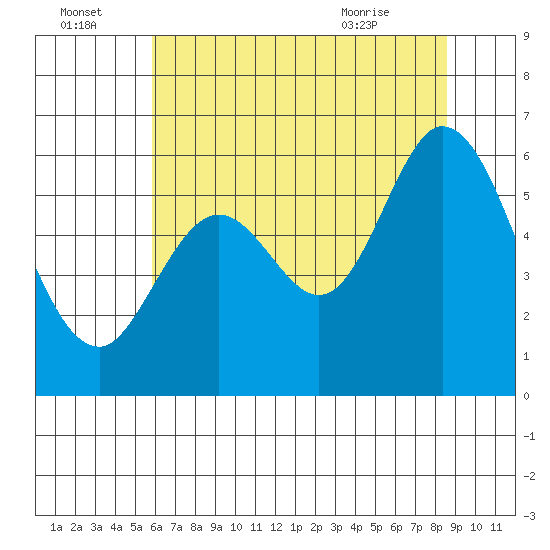 Point San Bruno tide chart for Friday, July 4, 2025