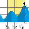 Point San Bruno tide chart for Friday, July 4, 2025