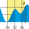 Point San Bruno tide chart for Monday, July 7, 2025