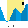 Point San Bruno tide chart for Tuesday, July 8, 2025