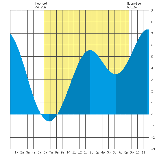 Point San Bruno tide chart for Wednesday, July 9, 2025