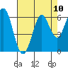 Point San Bruno tide chart for Sunday, August 10, 2025