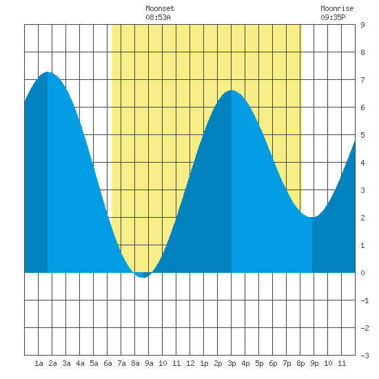 Point San Bruno tide chart for Monday, August 11, 2025