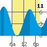 Point San Bruno tide chart for Monday, August 11, 2025