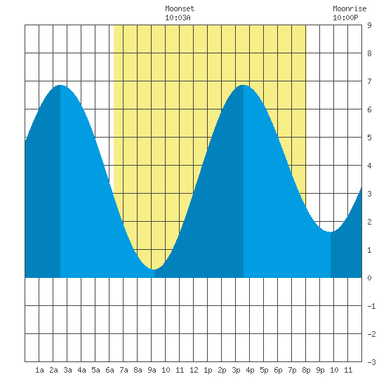 Point San Bruno tide chart for Tuesday, August 12, 2025