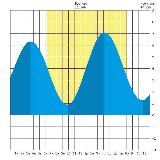 Point San Bruno tide chart for Wednesday, August 13, 2025