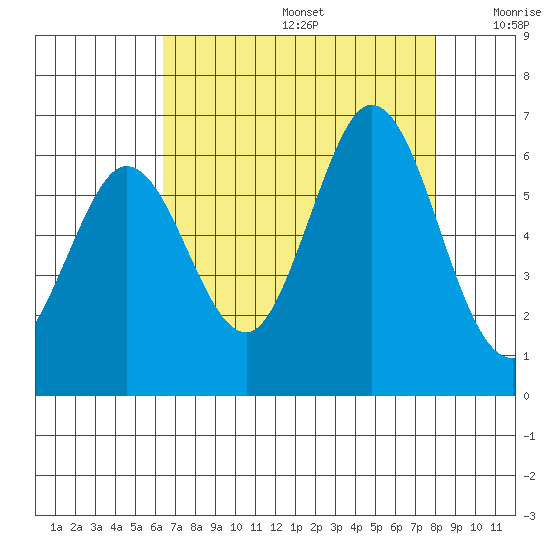 Point San Bruno tide chart for Thursday, August 14, 2025