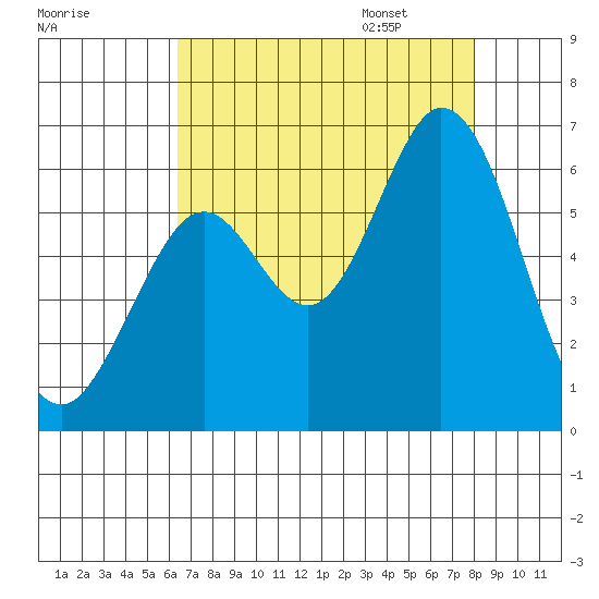 Point San Bruno tide chart for Saturday, August 16, 2025
