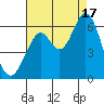 Point San Bruno tide chart for Sunday, August 17, 2025